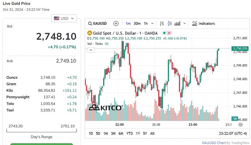 Giá vàng thế giới hôm nay - Nguồn TradingView