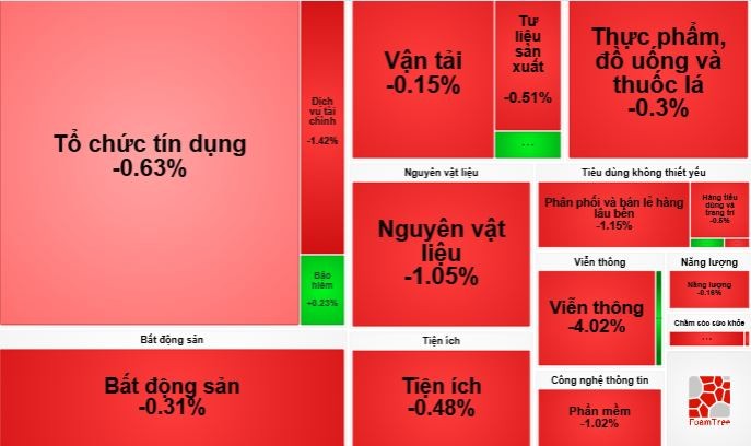 Thị trường chứng khoán 1/11: Sắc đỏ bao trùm, VN-Index  về mốc 1254.89 điểm