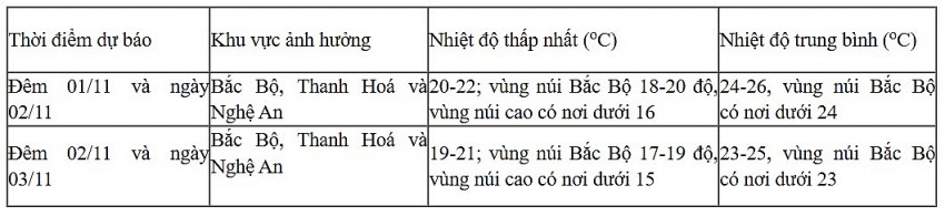 Dự báo diễn biến không khí lạnh trong 24 giờ đến 48 giờ tới