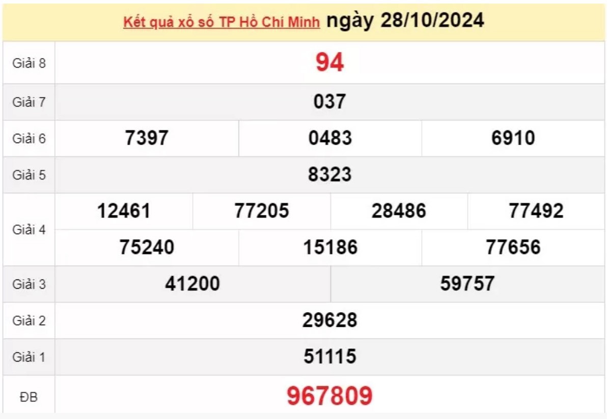 XSHCM 28/10 - Xem kết quả xổ số Thành phố Hồ Chí Minh 28/10/2024