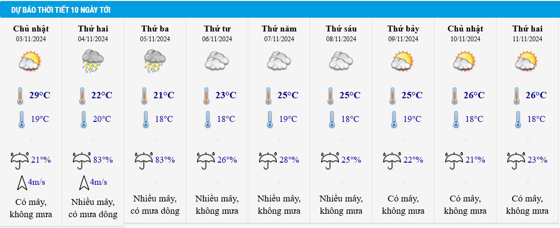 Dự báo thời tiết Hà Nội 10 ngày tới.