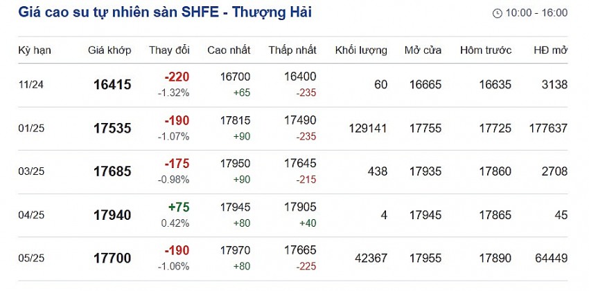 Cập nhật: 2/11/2024 lúc 08:20:01 (delay 10 phút)