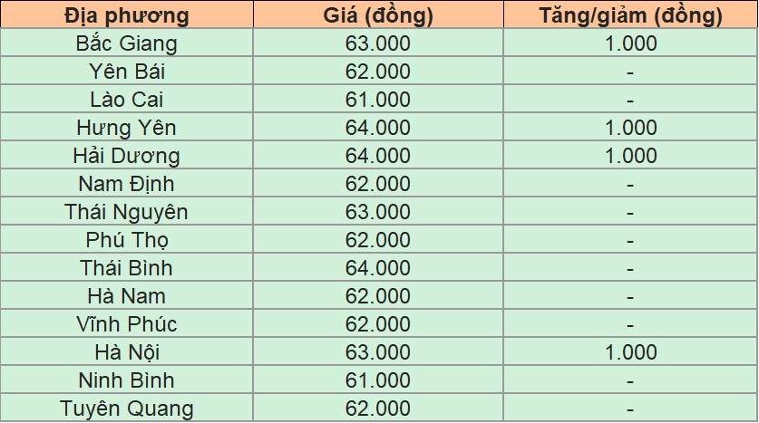 Giá heo hơi hôm nay 2/11/2024 tại miền Bắc.