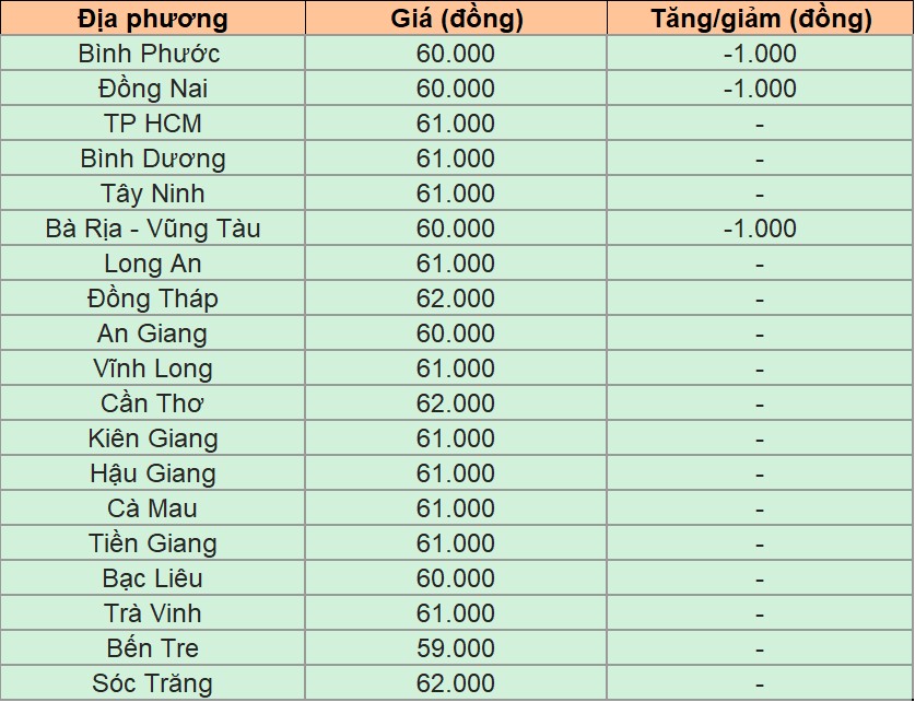 Giá heo hơi hôm nay 2/11/2024 tại miền Nam.