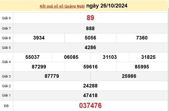XSQNG 26/10, kết quả xổ số Quảng Ngãi hôm nay 26/10/2024, xổ số Quảng Ngãi ngày 26 tháng 10.