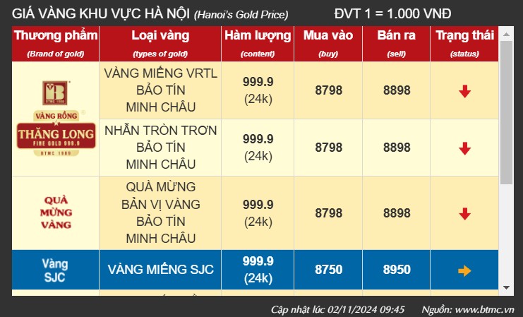 Giá vàng hôm nay 2/11: Vàng nhẫn 9999 tiếp tục giảm, vàng miếng SJC mua vào 87,5 triệu