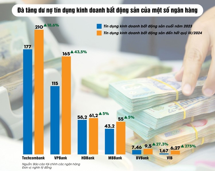 Tín dụng trong hoạt động kinh doanh bất động sản tăng trưởng 29,18%