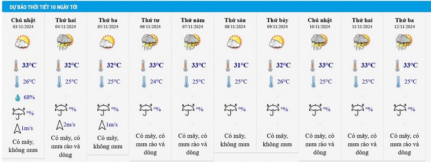 Dự báo thời tiết thành phố Hồ Chí Minh10 ngày tới