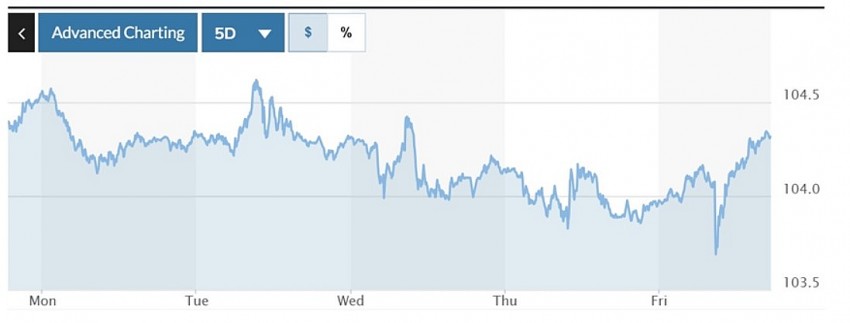 Biến động Chỉ số DXY trong tuần qua. Ảnh: Marketwatch