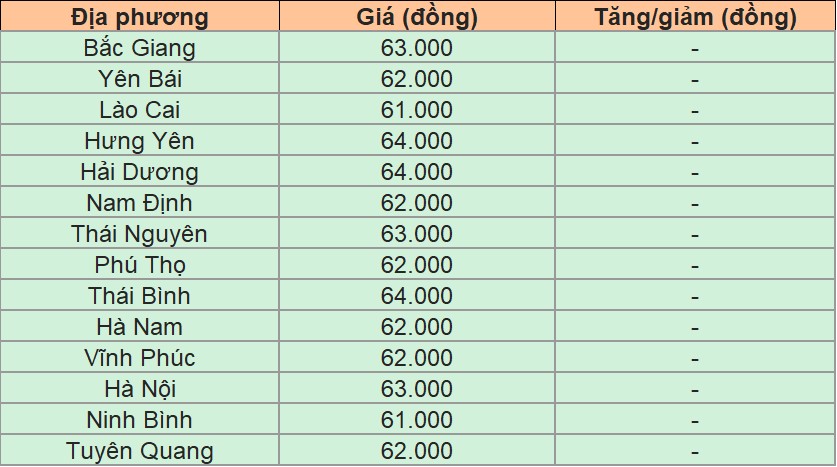 Giá heo hơi hôm nay 3/11/2024 tại miền Bắc.