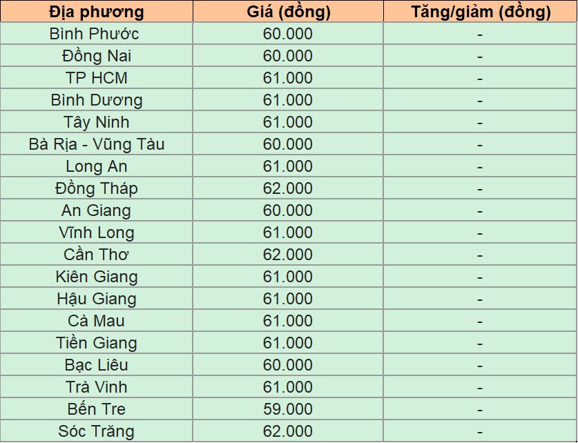 Giá heo hơi hôm nay 3/11/2024 tại miền Nam.