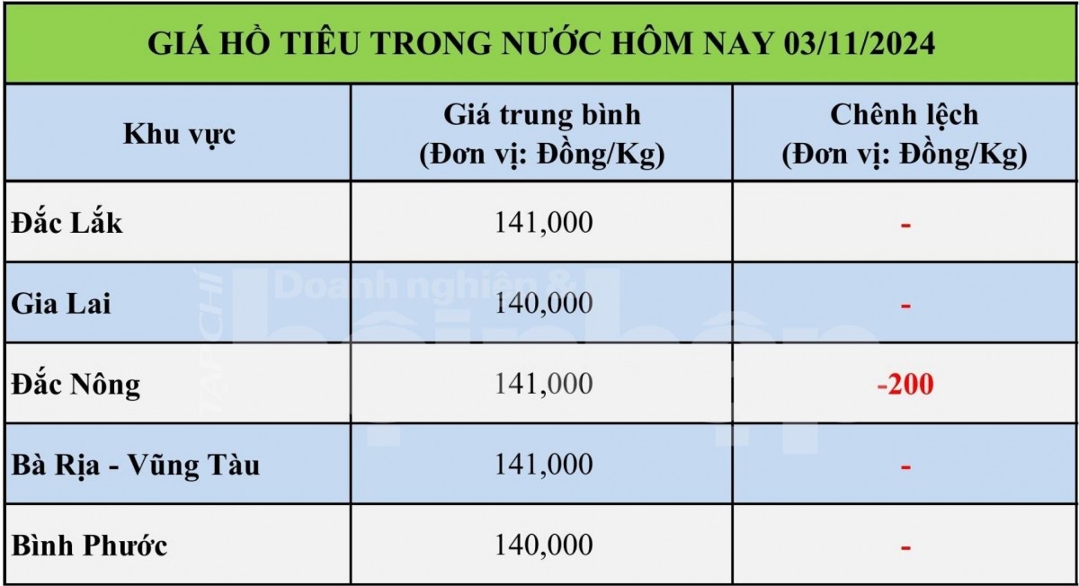 Bảng giá tiêu hôm nay trong nước 03/11/2024