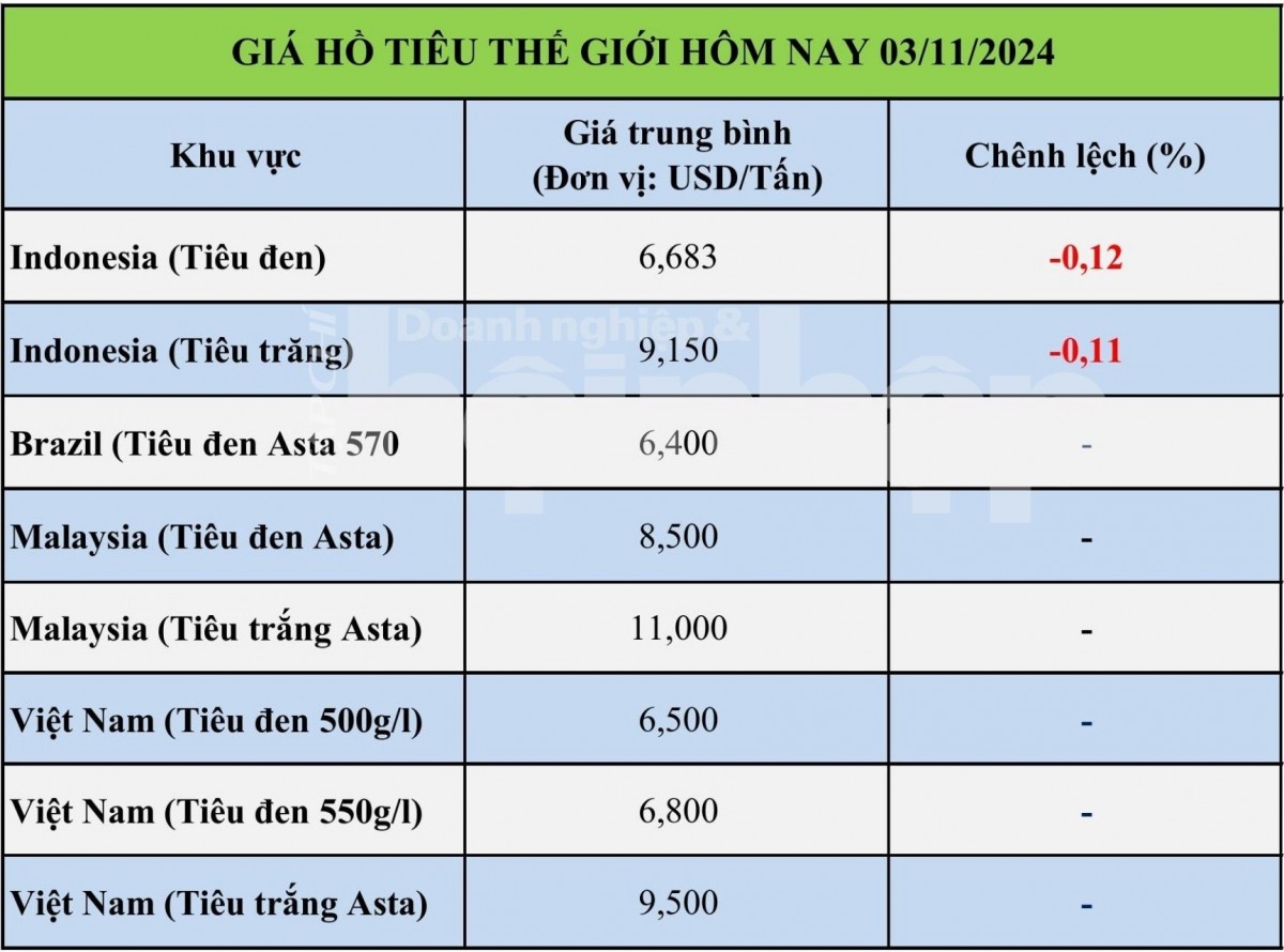 Bảng giá tiêu hôm nay tại thị trường thế giới 03/11/2024