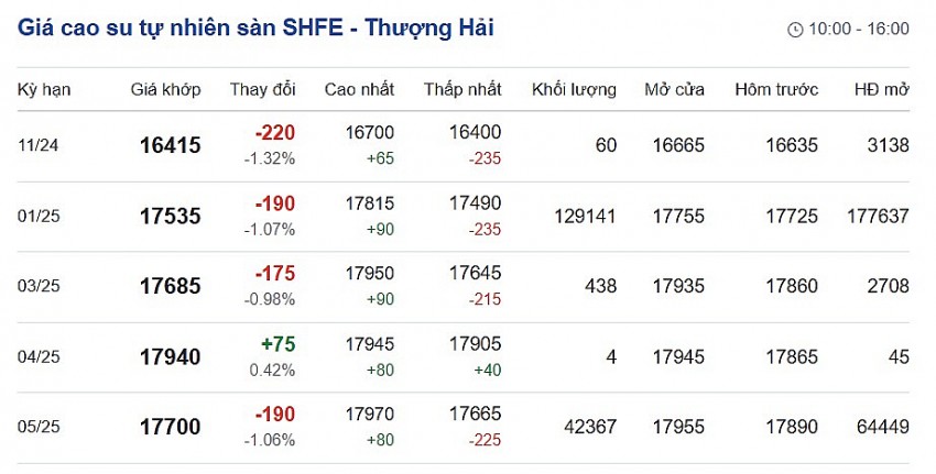 Cập nhật: 3/11/2024 lúc 08:20:01 (delay 10 phút)