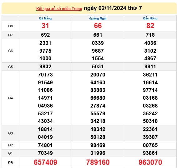 XSMT 02/11, kết quả xổ số miền Trung thứ bảy ngày 02/11, xổ số hôm nay miền Trung ngày 02/11/2024.