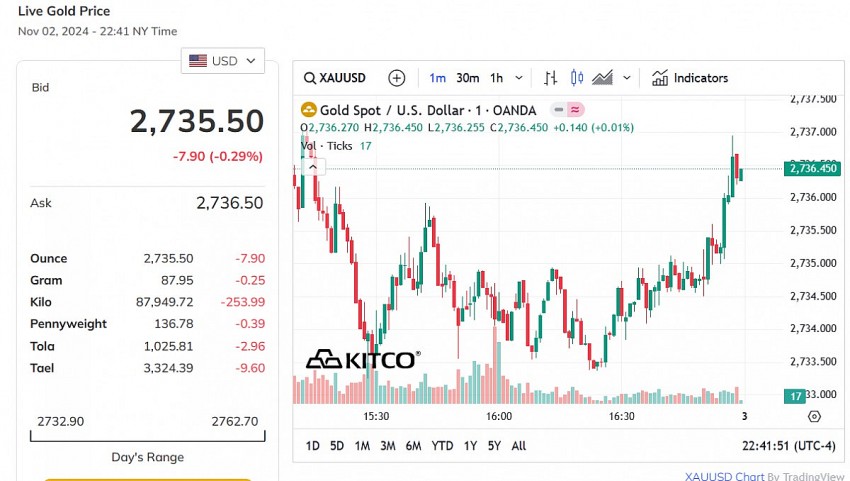 Giá vàng thế giới hôm nay - Nguồn TradingView