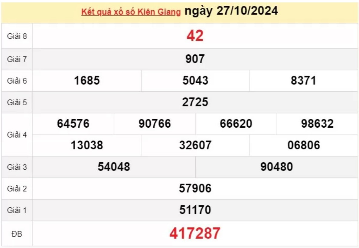 XSKG 27/10 - Xem kết quả xổ số Kiên Giang 27/10/2024