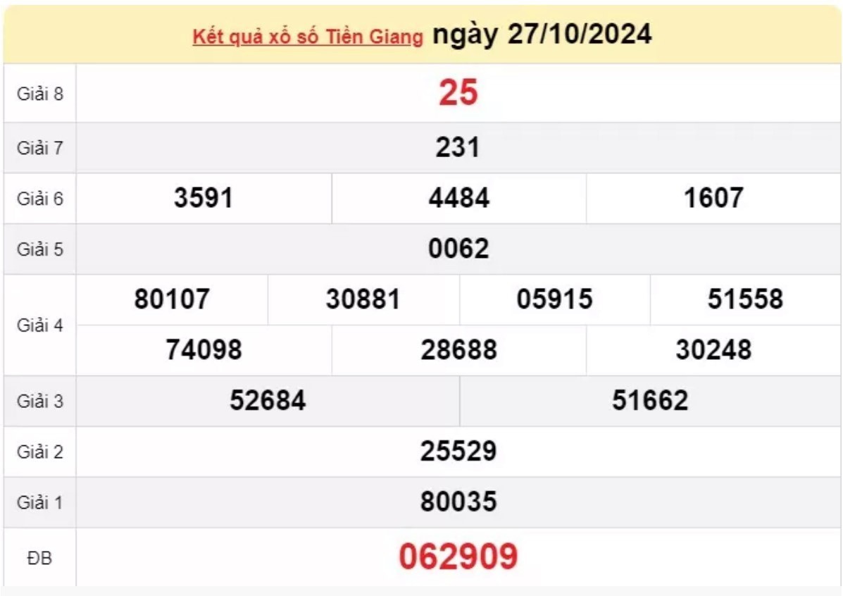 Xem kết quả xổ số Tiền Giang ngày 27 tháng 10 năm 2024 - XSTG 27/10 