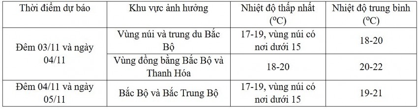 Dự báo diễn biến không khí lạnh trong 24 giờ đến 48 giờ tới