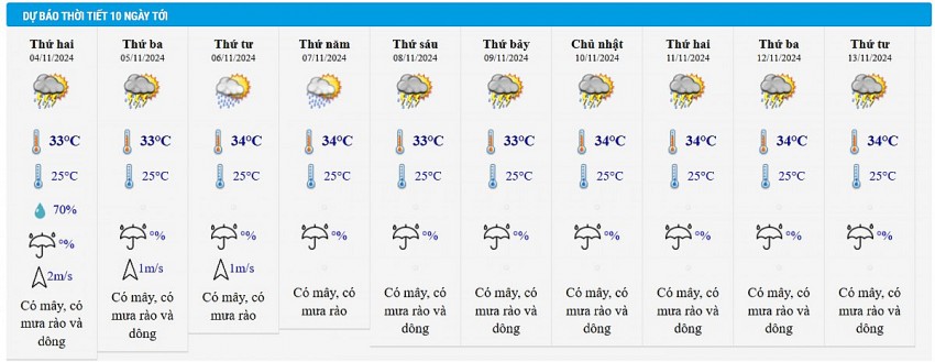 Dự báo thời tiết thành phố Hồ Chí Minh10 ngày tới