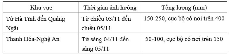 Thời tiết ngày mai 4/11: Miền Bắc trời chuyển lạnh, miền Trung mưa lớn