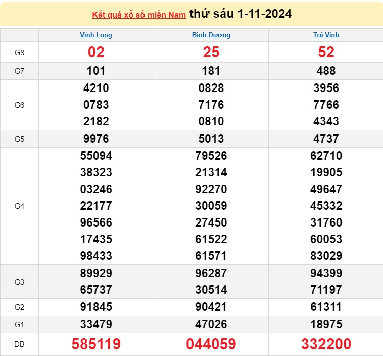 XSMN 01/11/2024 - Xổ số miền Nam 01/11 - Xổ số miền Nam hôm nay
