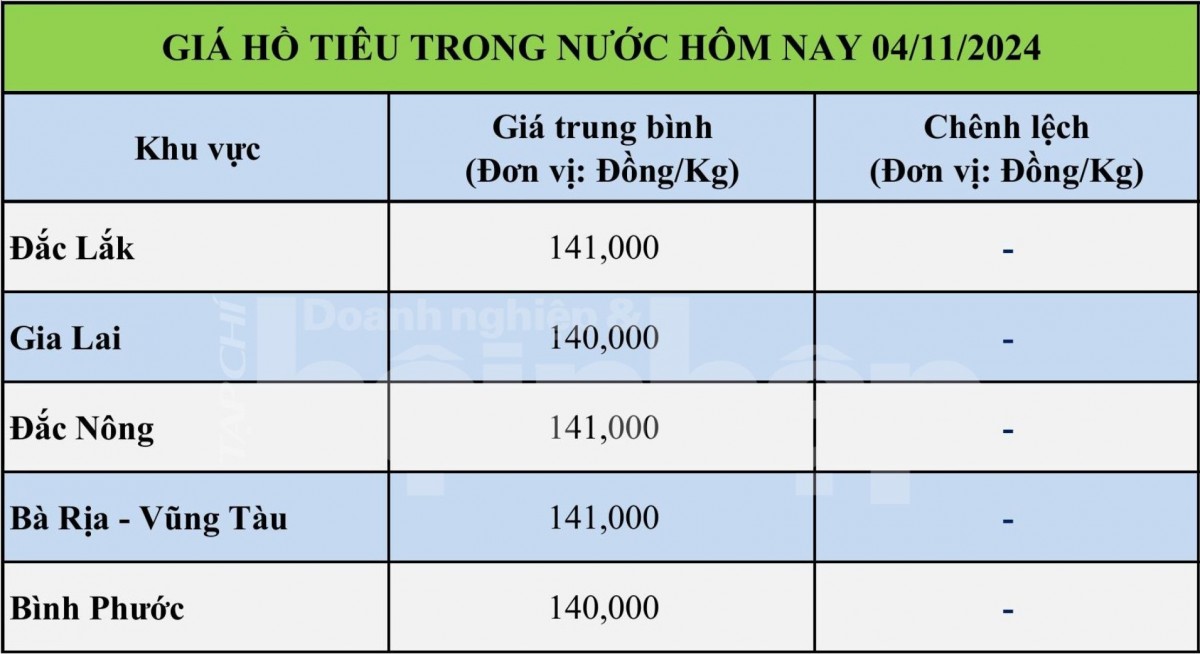 Bảng giá tiêu hôm nay trong nước 04/11/2024