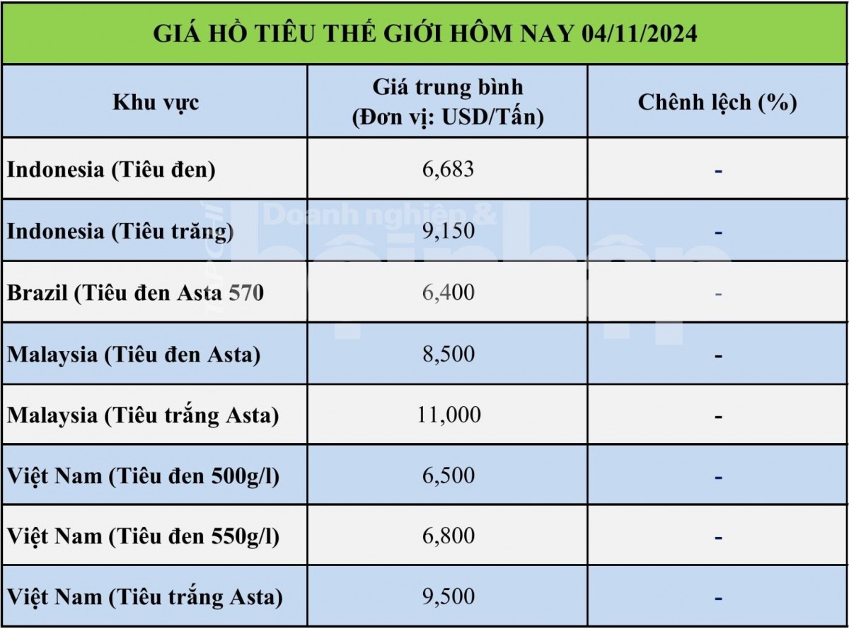 Bảng giá tiêu hôm nay tại thị trường thế giới 04/11/2024