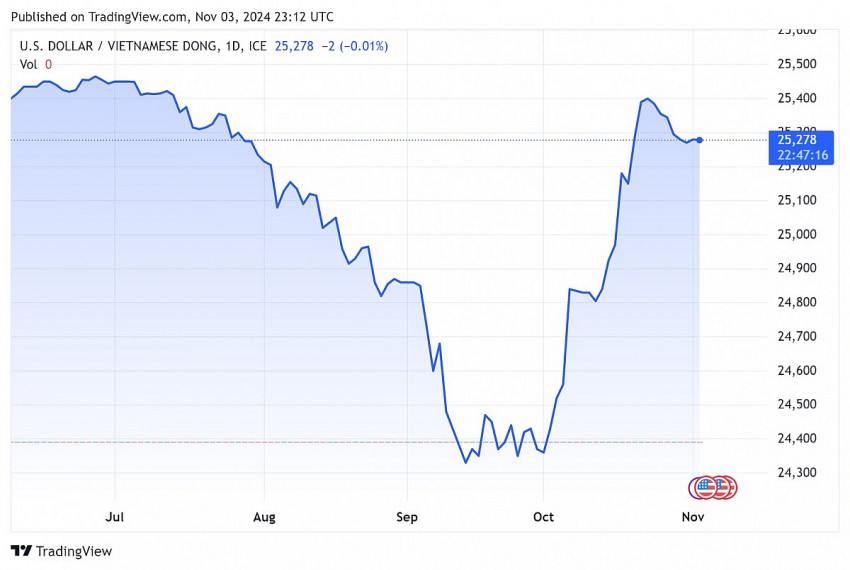 Tỷ giá USD hôm nay 4/11/2024: