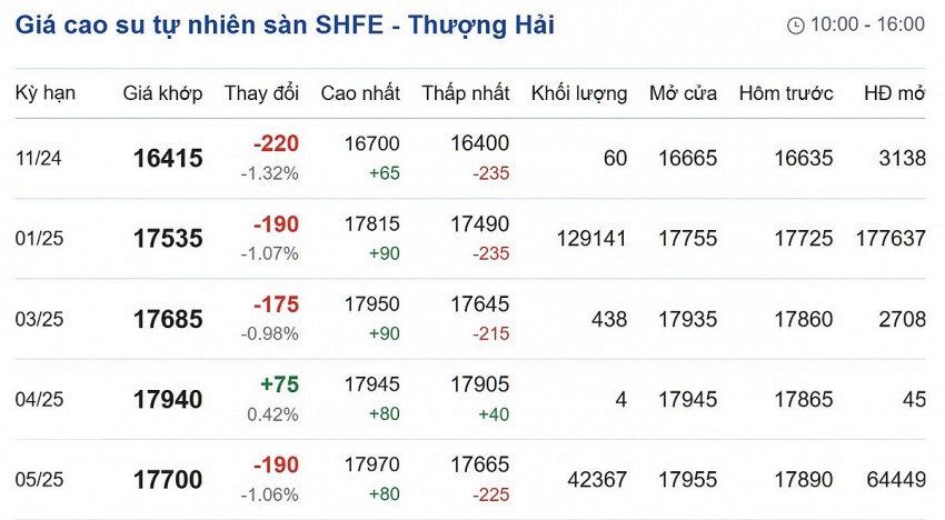 Giá cao su hôm nay 4/11/2024: