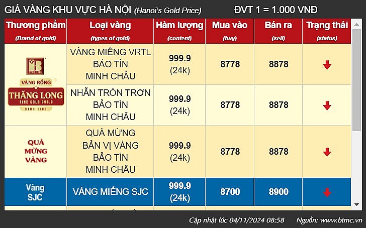 Giá vàng tại khu vực Hà Nội của thương hiệu Bảo Tín Minh Châu - Ảnh chụp màn hình