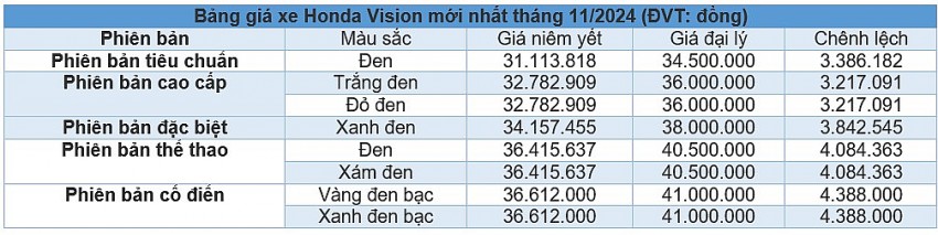 Giá xe máy Honda Vision mới nhất tháng 11/2024