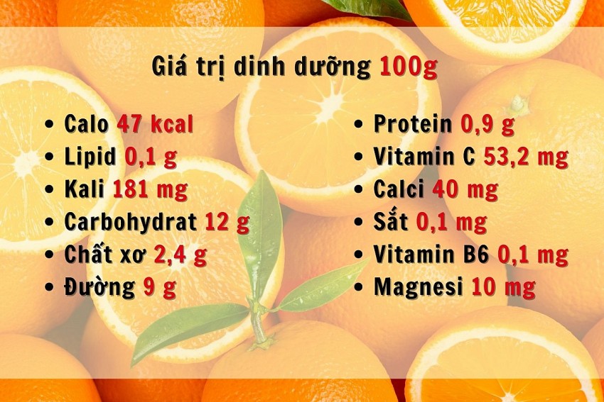 Quả cam chứa hàm lượng Vitamin C có phải cao nhất?