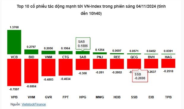 Thị trường chứng khoán 4/11: VN-Index giảm 10,18 điểm về ngưỡng dưới 1245 điểm