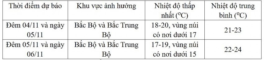 Thời tiết ngày mai 5/11: Miền Bắc chuyển rét kèm mưa rào, miền Trung mưa lớn