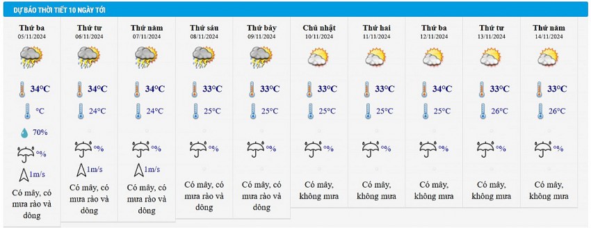 Dự báo thời tiết thành phố Hồ Chí Minh10 ngày tới