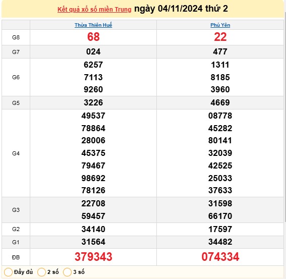 XSMT 04/11, kết quả xổ số miền Trung thứ 2 ngày 04/11, xổ số hôm nay miền Trung ngày 04/11/2024.