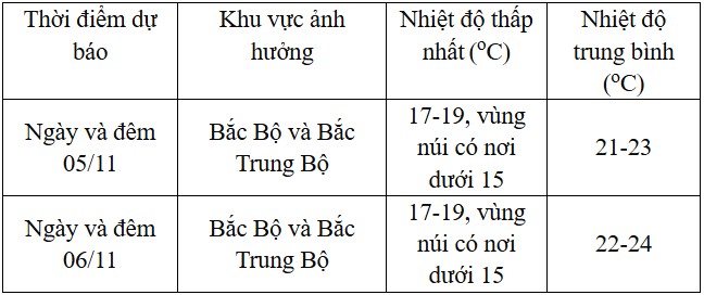 Dự báo chi tiết các khu vực ảnh hưởng bới không khí lạnh