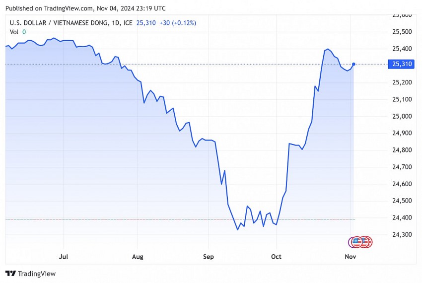 Biểu đồ chỉ số USD/VND cập nhật ngày 5/11/2024 lúc 6h14'