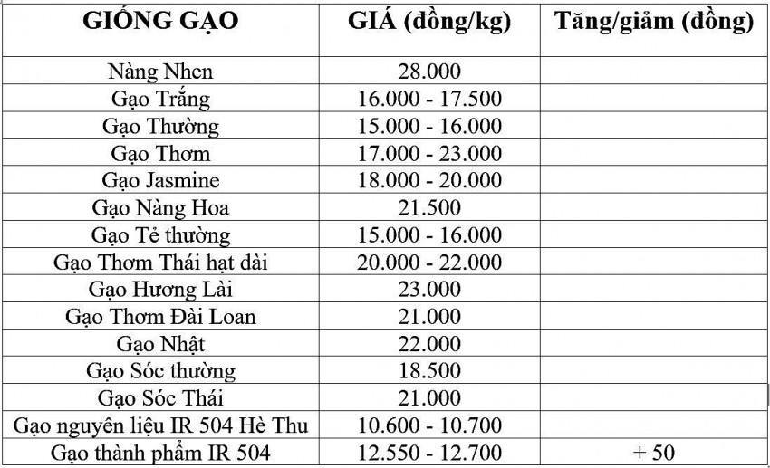 Bảng giá gạo hôm nay 5/11/2024.