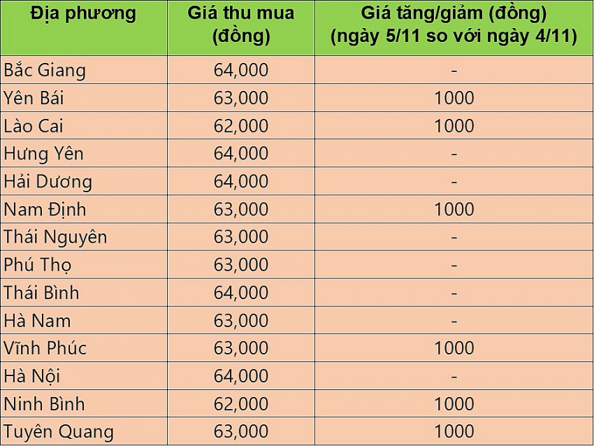 Giá heo hơi tại miền Bắc hôm nay 5/11/2024