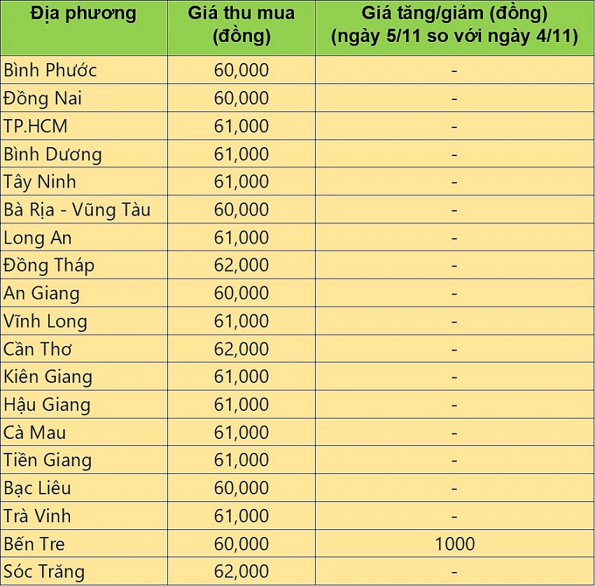 Giá heo hơi tại miền Nam hôm nay 5/11/2024