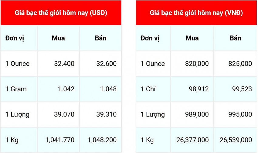 Giá bạc thế giới ngày 5/11/2024 cập nhật lúc 8h35'