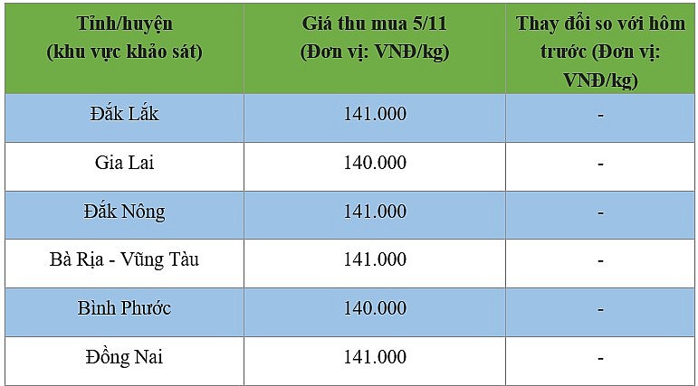 Bảng giá tiêu hôm nay trong nước 5/11/2024