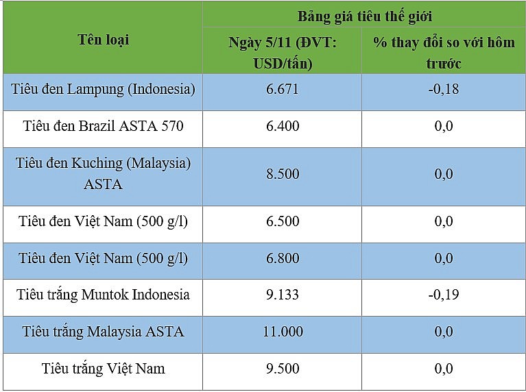 Bảng giá tiêu hôm nay tại thị trường thế giới 5/11/2024