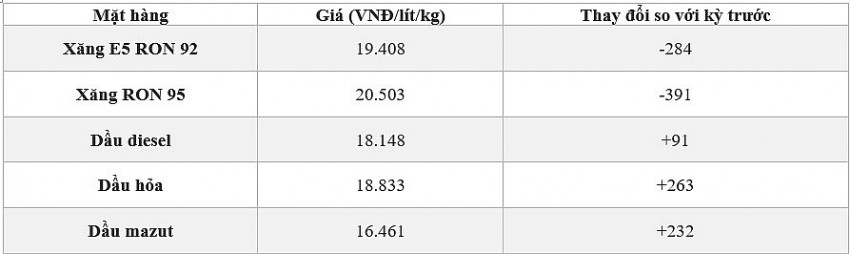 Giá xăng dầu hôm nay 5/11: Thị trường thế giới tiếp đà tăng mạnh gần 3%