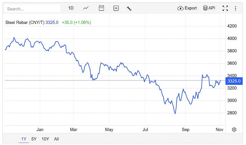 Trên sàn giao dịch Thượng Hải, giá thép thanh tăng nhẹ 1,14% lên mức 3.290 CNY/tấn vào lúc 10h00 (giờ Việt Nam) ngày thứ Ba (5/11).