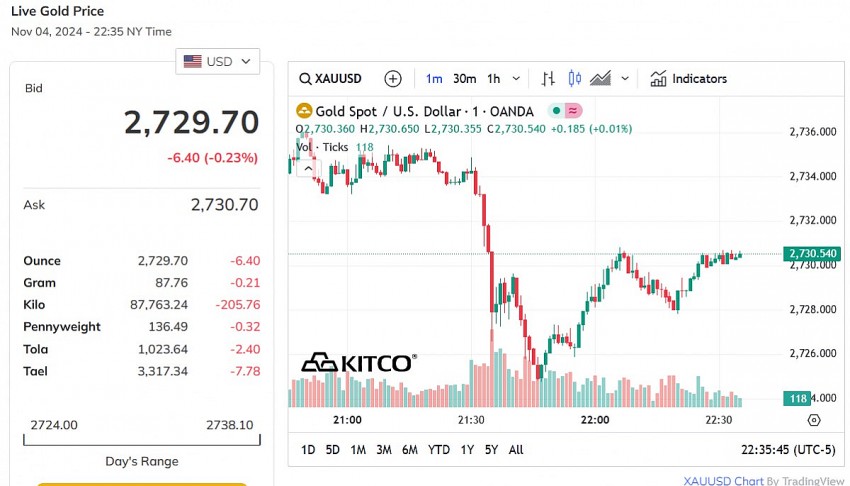 Giá vàng thế giới hôm nay - Nguồn TradingView