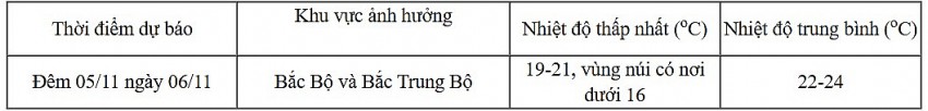 Thời tiết ngày mai 6/11: Miền Bắc lạnh về đêm và sáng, miền Trung tiếp tục mưa lớn