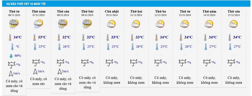 Dự báo thời tiết thành phố Hồ Chí Minh10 ngày tới